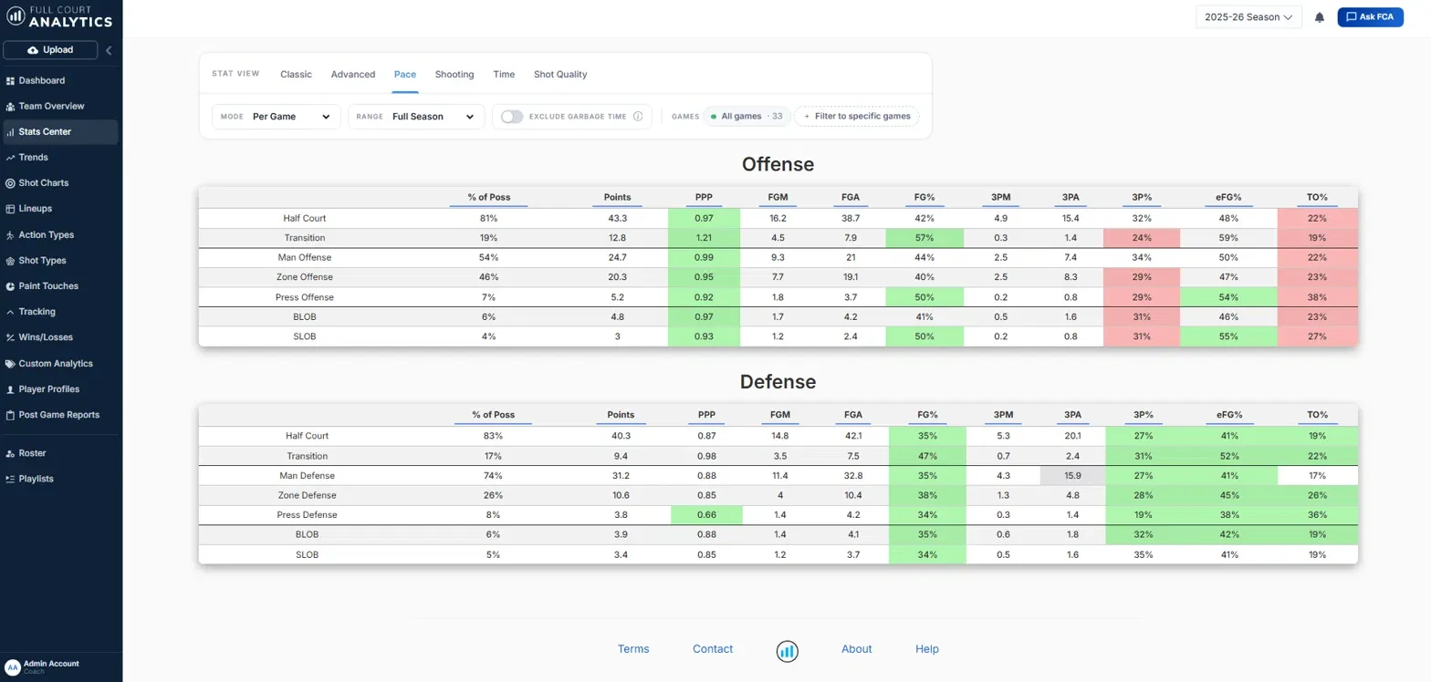 Full Court Analytics pace tables comparing offense and defense across half court, transition, man, zone, press, BLOB, and SLOB possessions.
