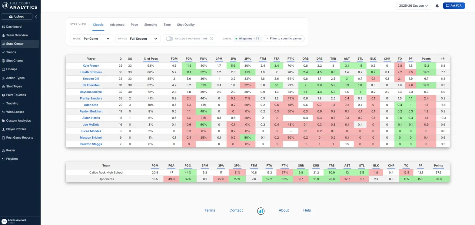 Full Court Analytics stats center showing a per game player table with shooting, rebounding, and usage columns.